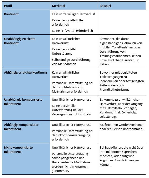 Expertenstandard Kontinenzförderung Kontinenzprofile