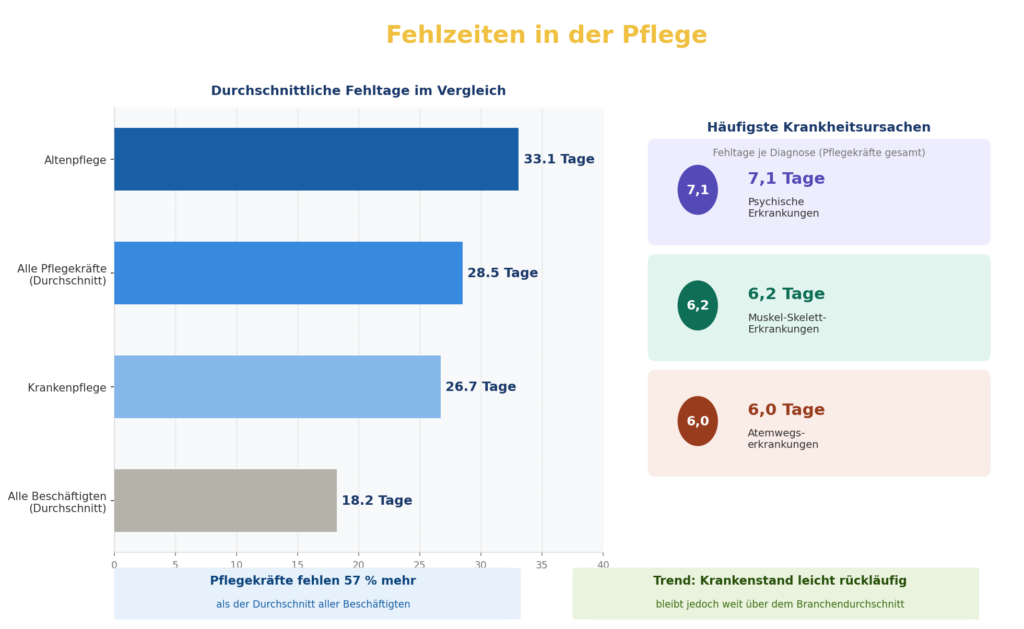 fehlzeiten-pflege-reduzieren-krankenstand-infografik