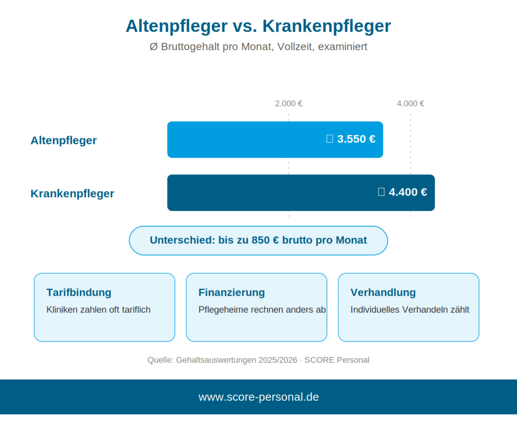 gehaltsvergleich-altenpfleger-krankenpfleger
