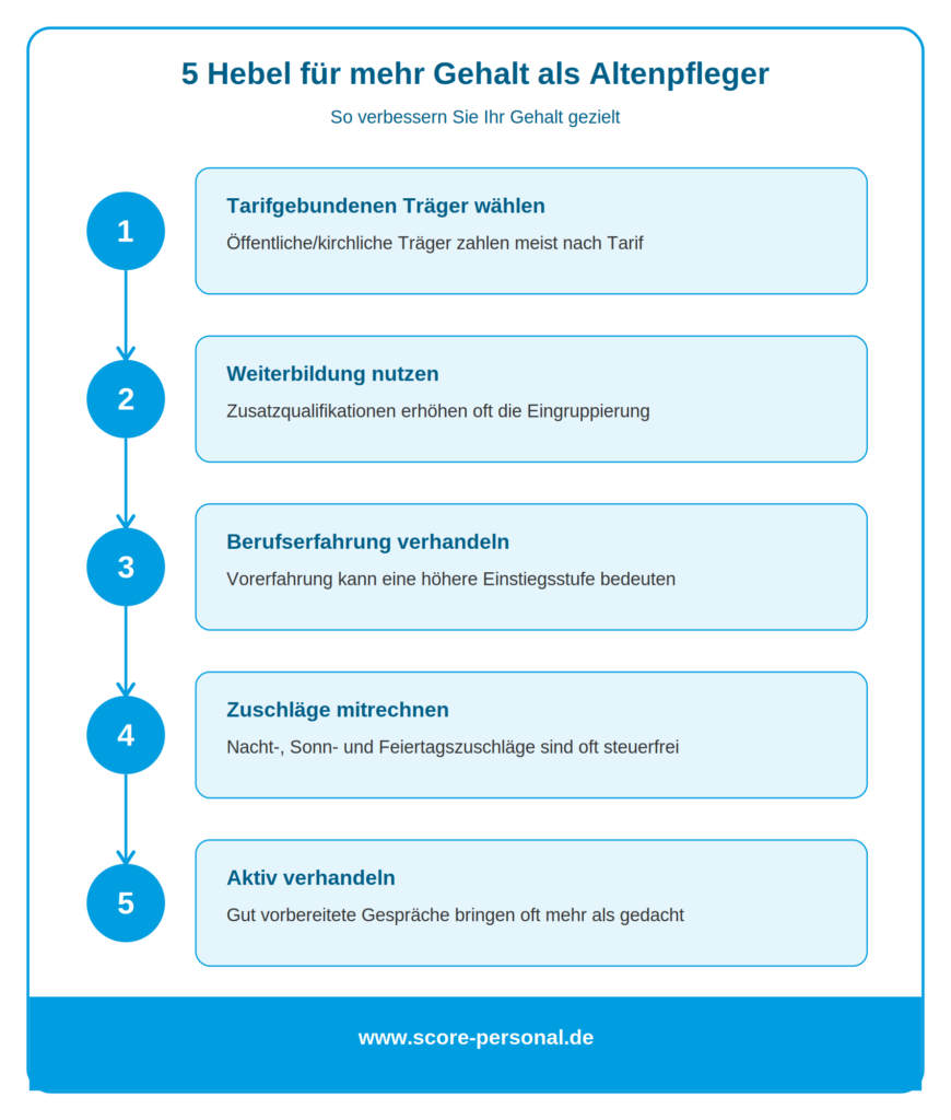 infografik-altenpfleger-gehalt