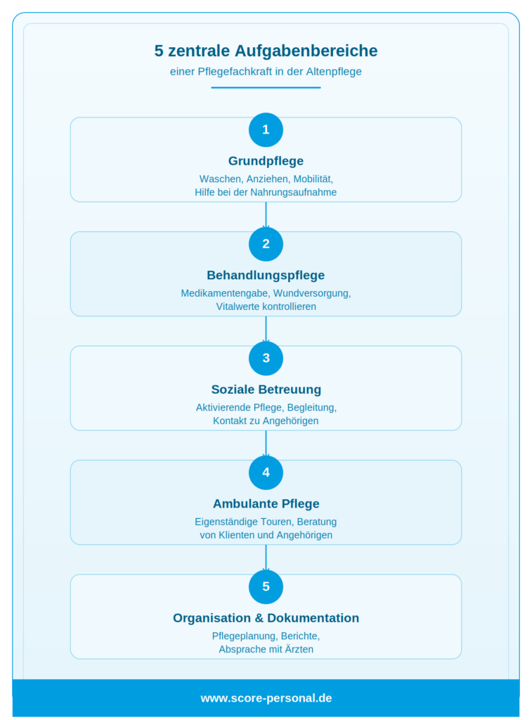 infografik-aufgaben-altenpfleger