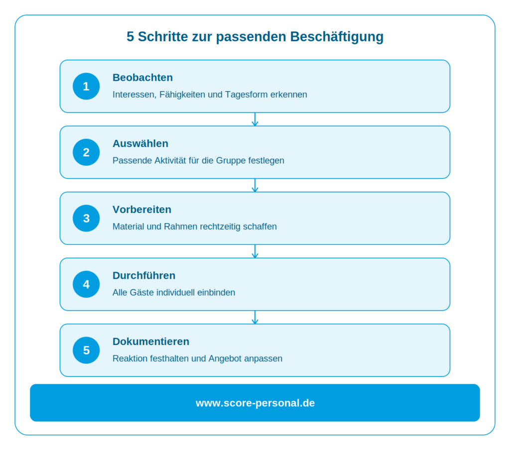 infografik-beschaeftigung-tagespflege