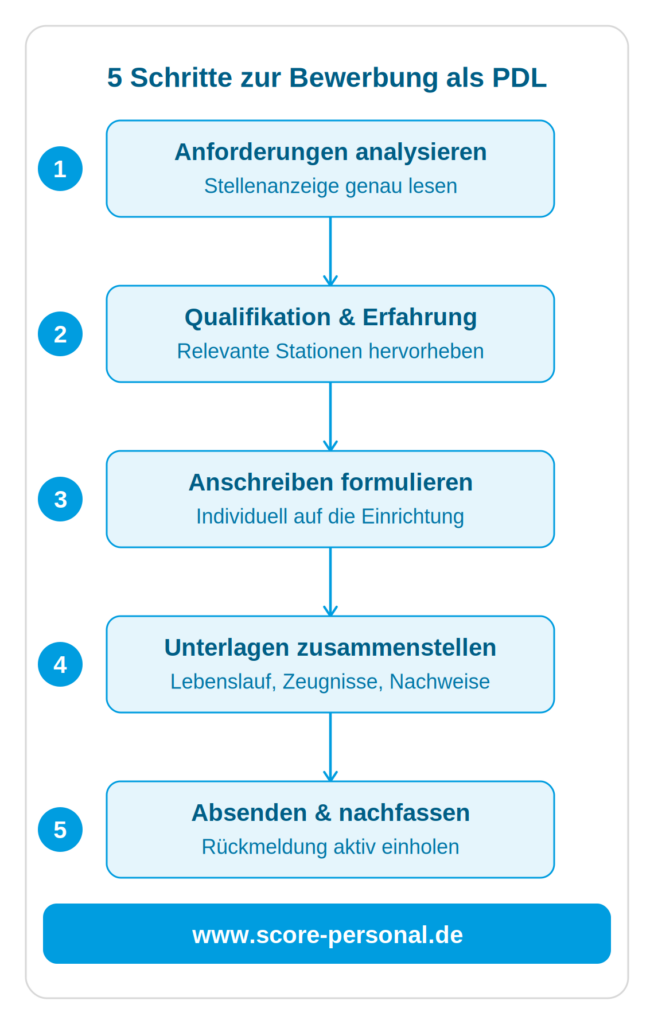 Infografik mit 5 Schritten zur Bewerbung als Pflegedienstleitung: 1. Anforderungen analysieren, 2. Qualifikation & Erfahrung hervorheben, 3. Anschreiben formulieren, 4. Unterlagen zusammenstellen, 5. Absenden & nachfassen – score-personal.de