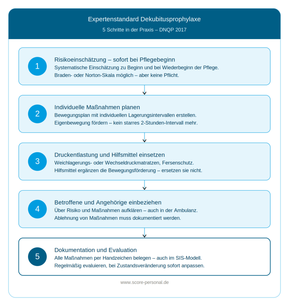 infografik-dekubitusprophylaxe