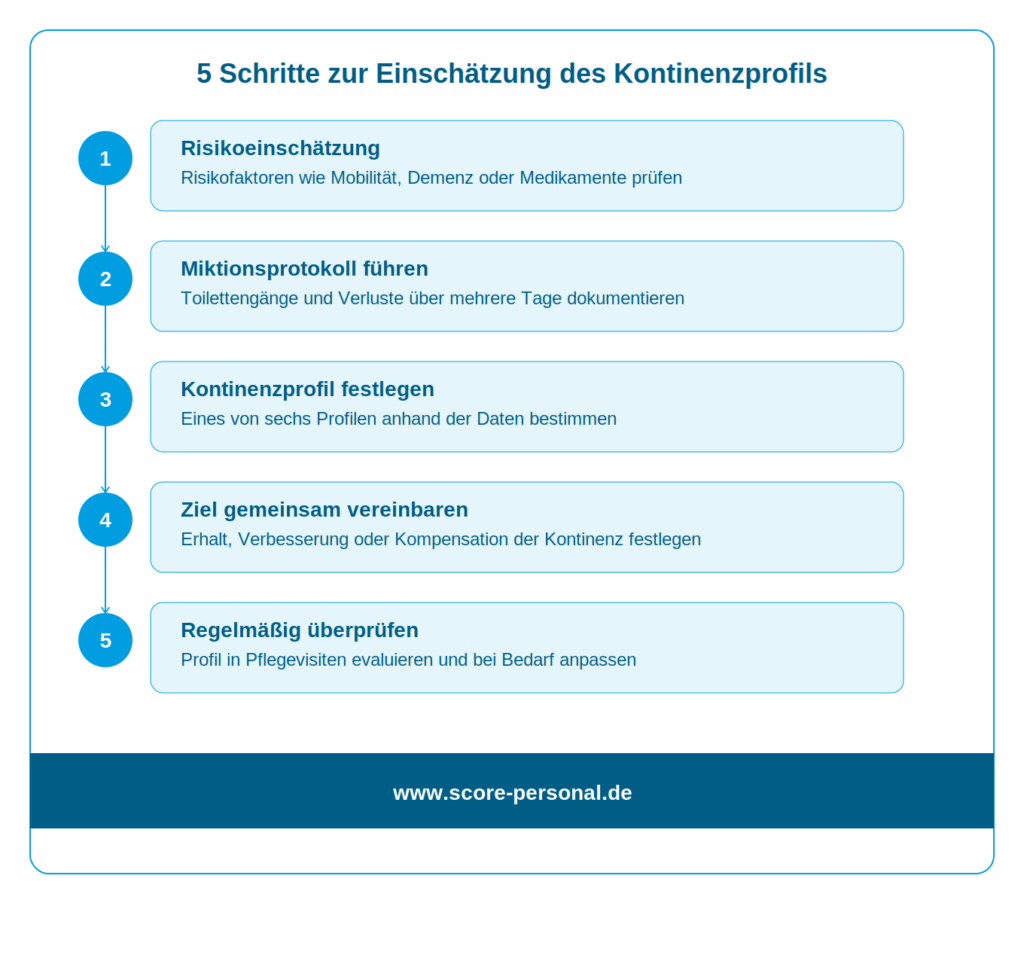 infografik-kontinenzprofile