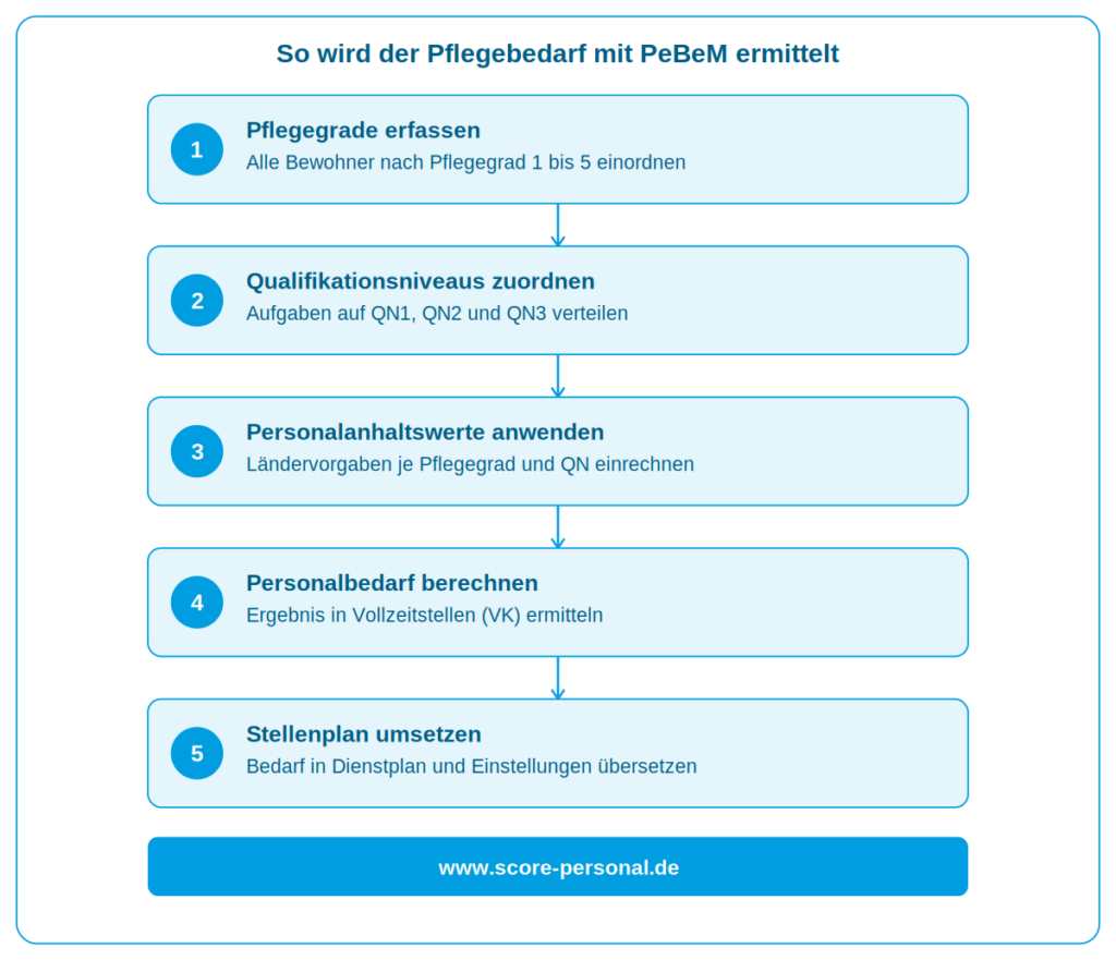 infografik-pebem-5-schritte