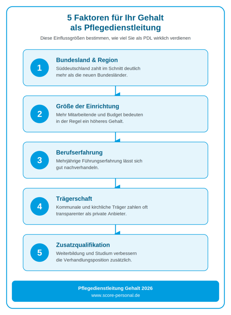 infografik pflegedienstleitung gehalt