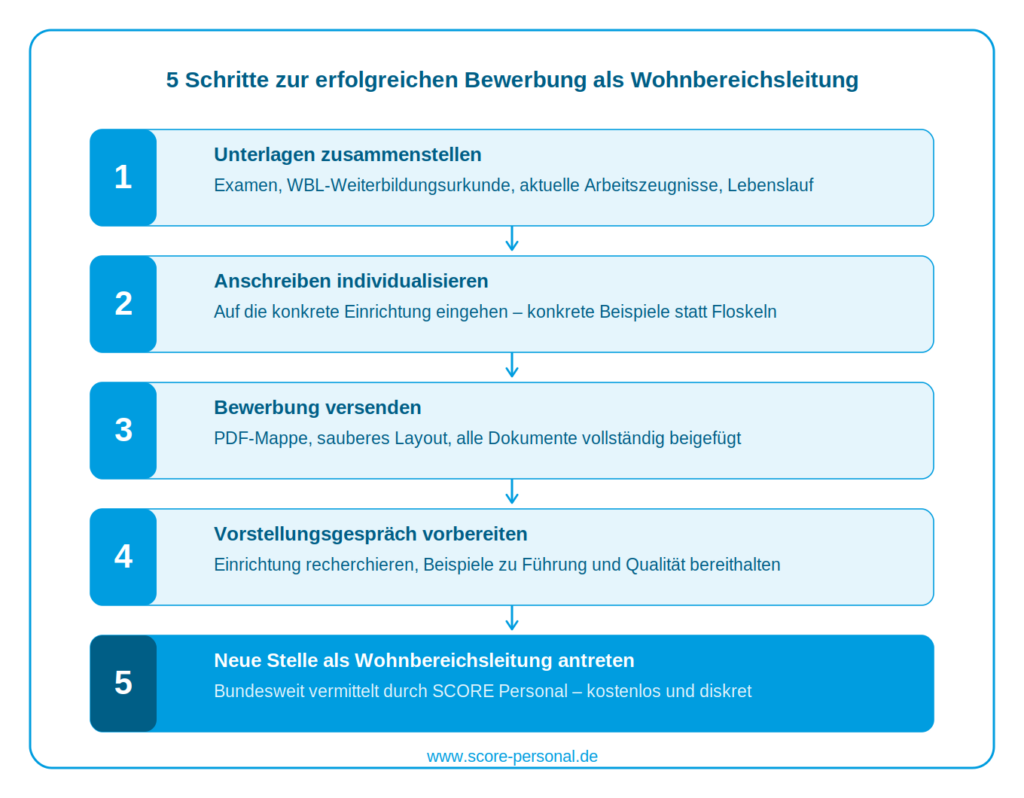 infografik_bewerbung_wohnbereichsleitung