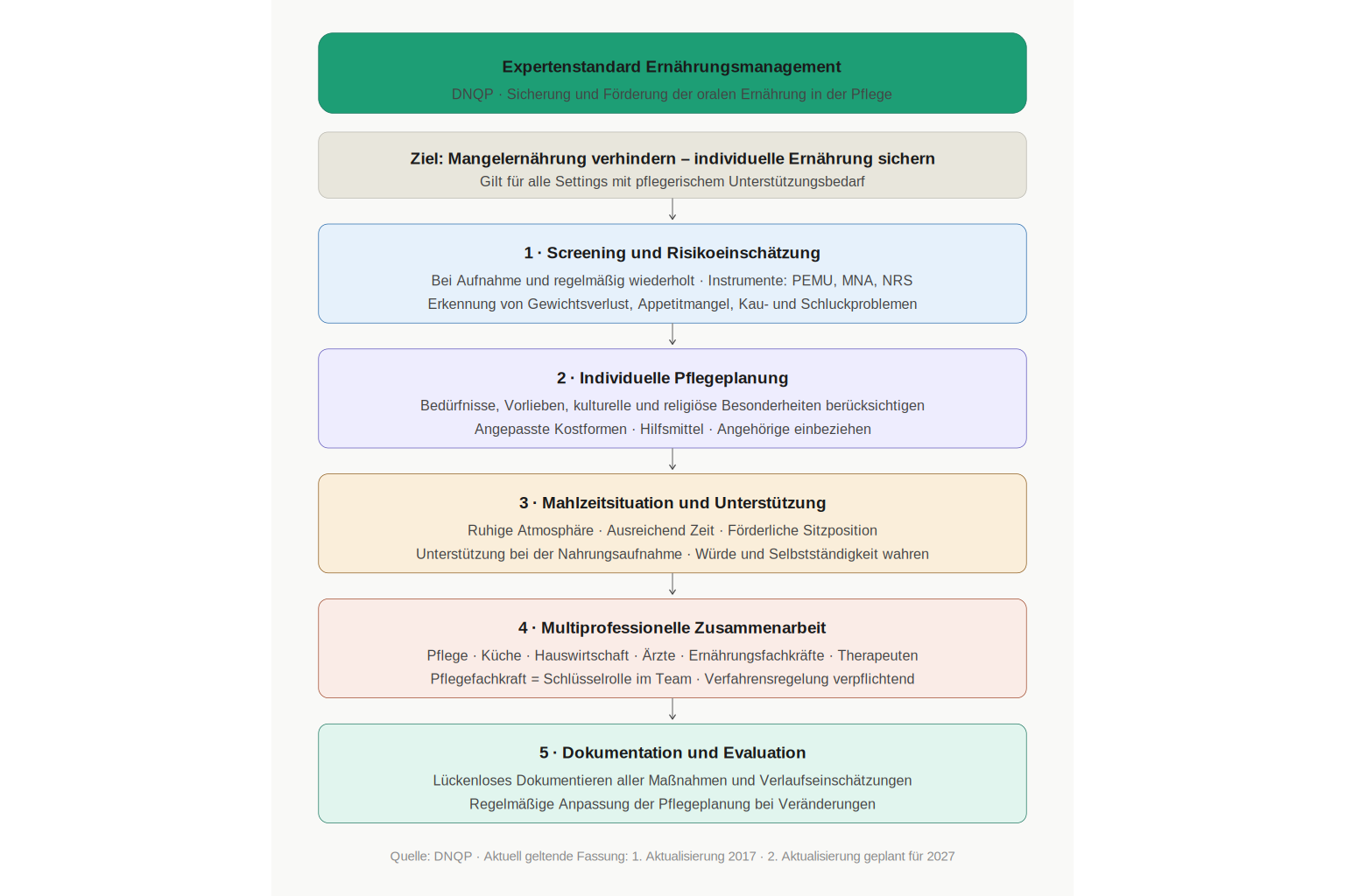 infografik_ernaehrungsmanagement