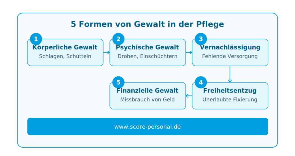 infografik_formen_gewalt_pflege