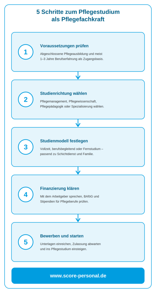 infografik_pflegestudium
