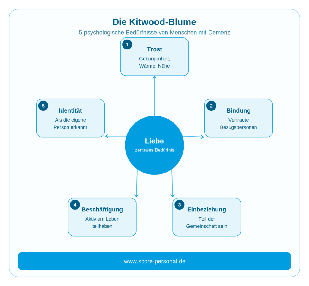 kitwood-bluete-infografik