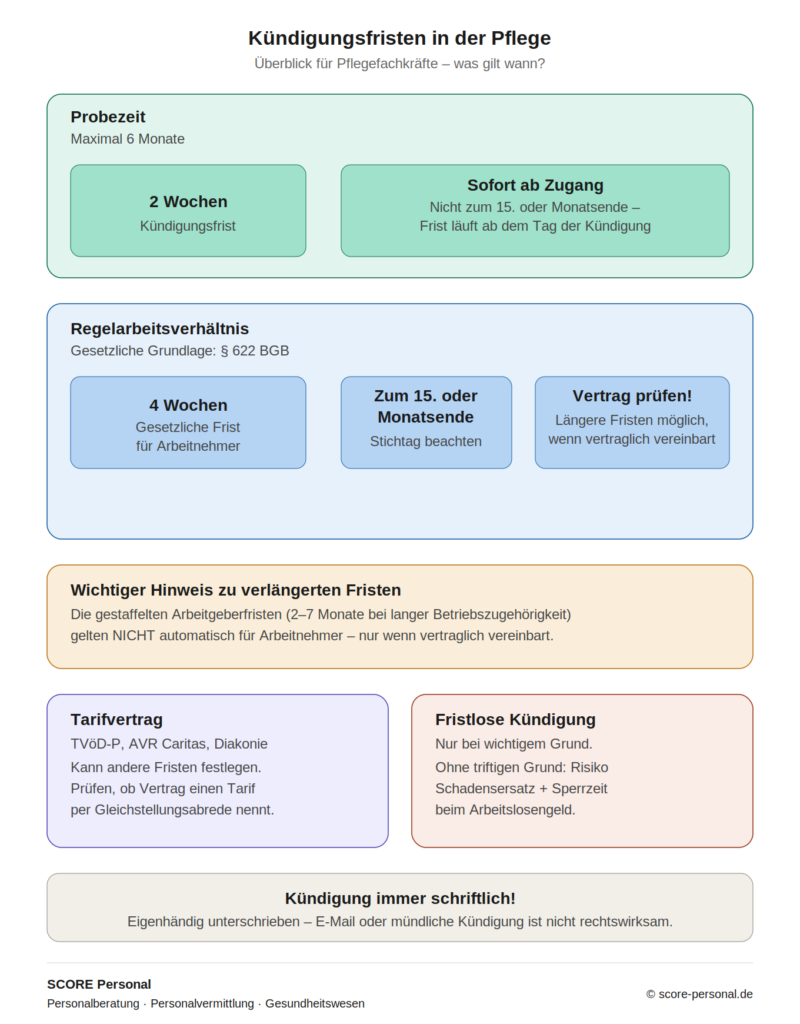 Infografik Kündigungsfristen Pflege – Übersicht für Pflegefachkräfte: Probezeit, Regelarbeitsverhältnis und Sonderfälle auf einen Blick.