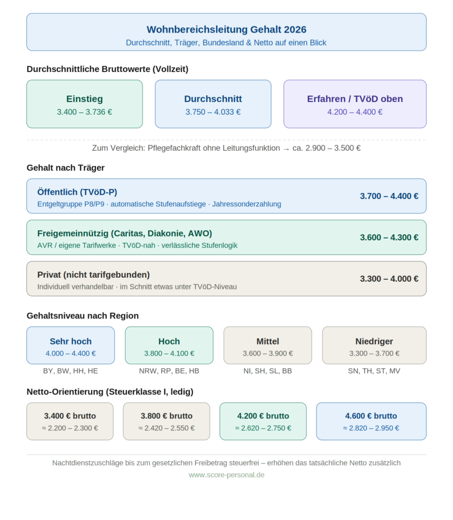 wohnbereichsleitung-gehalt-infografik